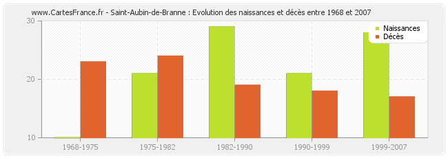 Saint-Aubin-de-Branne : Evolution des naissances et décès entre 1968 et 2007