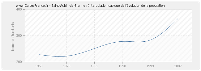 Saint-Aubin-de-Branne : Interpolation cubique de l'évolution de la population