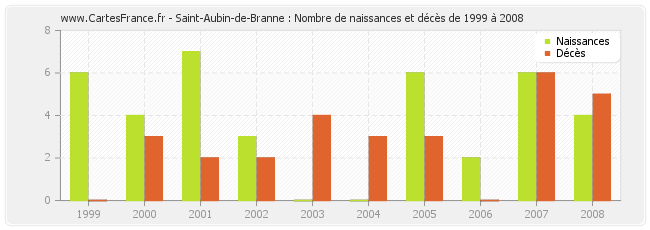 Saint-Aubin-de-Branne : Nombre de naissances et décès de 1999 à 2008