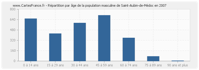 Répartition par âge de la population masculine de Saint-Aubin-de-Médoc en 2007