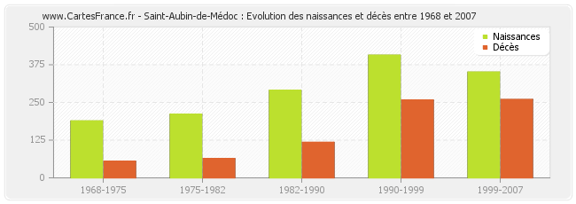 Saint-Aubin-de-Médoc : Evolution des naissances et décès entre 1968 et 2007
