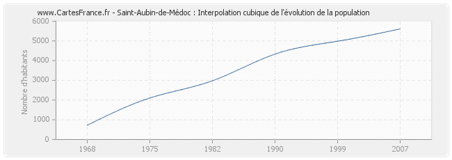 Saint-Aubin-de-Médoc : Interpolation cubique de l'évolution de la population