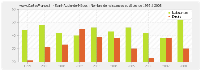 Saint-Aubin-de-Médoc : Nombre de naissances et décès de 1999 à 2008