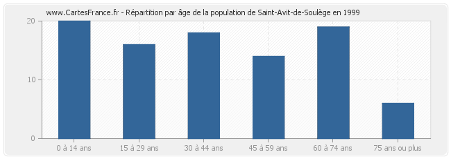 Répartition par âge de la population de Saint-Avit-de-Soulège en 1999