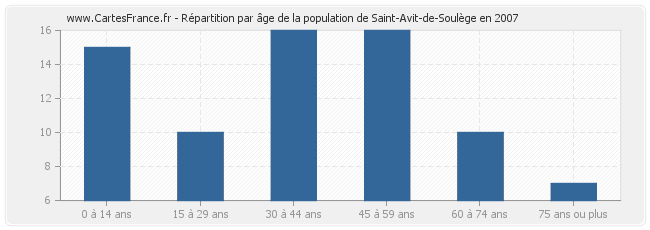 Répartition par âge de la population de Saint-Avit-de-Soulège en 2007