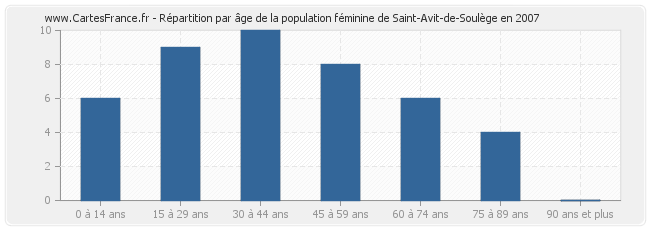 Répartition par âge de la population féminine de Saint-Avit-de-Soulège en 2007