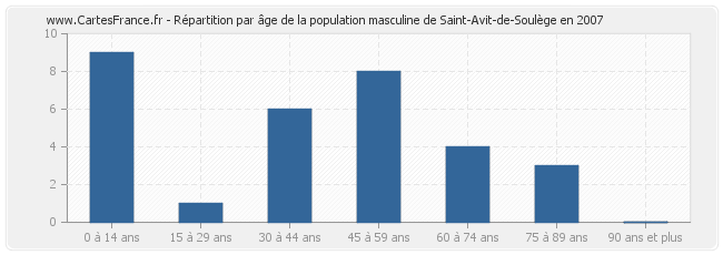 Répartition par âge de la population masculine de Saint-Avit-de-Soulège en 2007