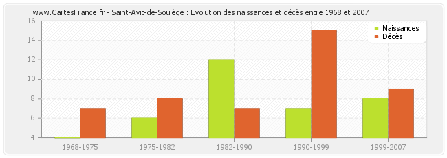 Saint-Avit-de-Soulège : Evolution des naissances et décès entre 1968 et 2007