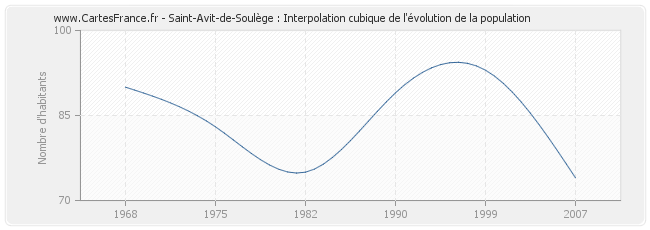 Saint-Avit-de-Soulège : Interpolation cubique de l'évolution de la population