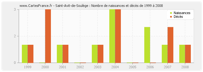 Saint-Avit-de-Soulège : Nombre de naissances et décès de 1999 à 2008