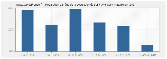 Répartition par âge de la population de Saint-Avit-Saint-Nazaire en 1999