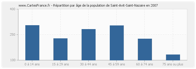 Répartition par âge de la population de Saint-Avit-Saint-Nazaire en 2007