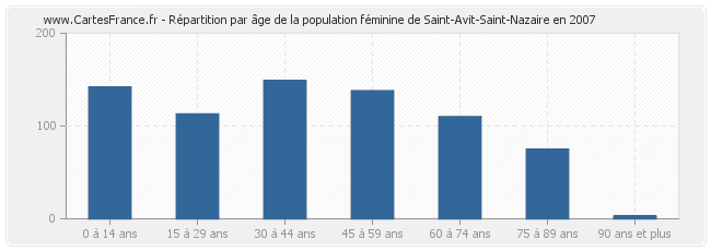 Répartition par âge de la population féminine de Saint-Avit-Saint-Nazaire en 2007