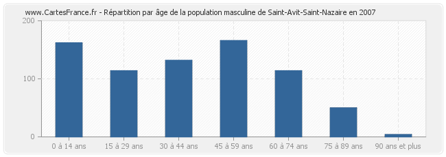 Répartition par âge de la population masculine de Saint-Avit-Saint-Nazaire en 2007