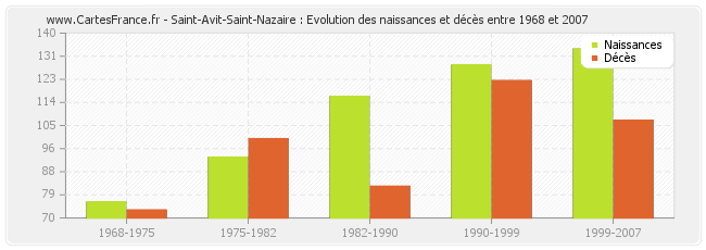 Saint-Avit-Saint-Nazaire : Evolution des naissances et décès entre 1968 et 2007