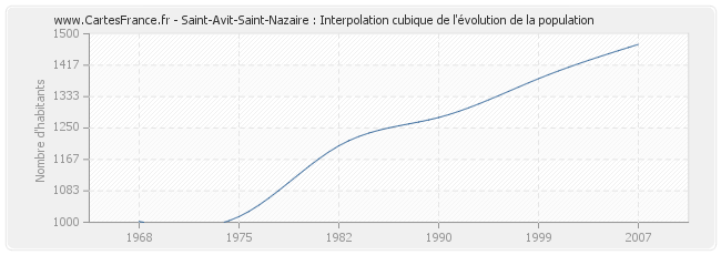 Saint-Avit-Saint-Nazaire : Interpolation cubique de l'évolution de la population