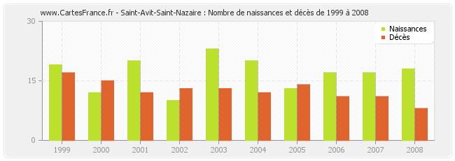 Saint-Avit-Saint-Nazaire : Nombre de naissances et décès de 1999 à 2008