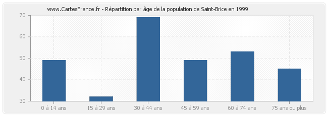Répartition par âge de la population de Saint-Brice en 1999