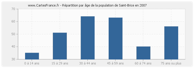 Répartition par âge de la population de Saint-Brice en 2007