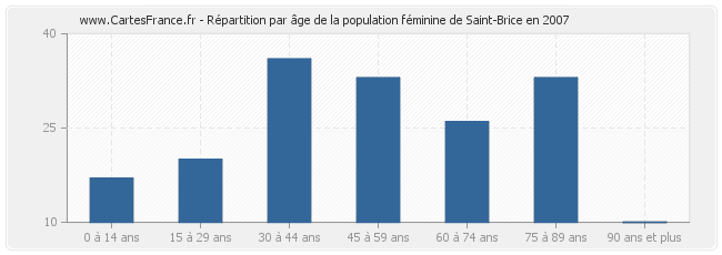 Répartition par âge de la population féminine de Saint-Brice en 2007