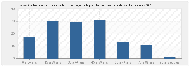 Répartition par âge de la population masculine de Saint-Brice en 2007