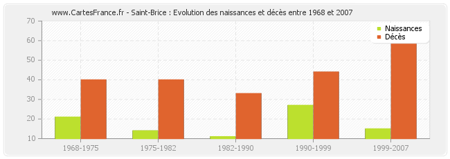 Saint-Brice : Evolution des naissances et décès entre 1968 et 2007