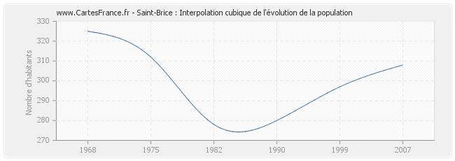 Saint-Brice : Interpolation cubique de l'évolution de la population