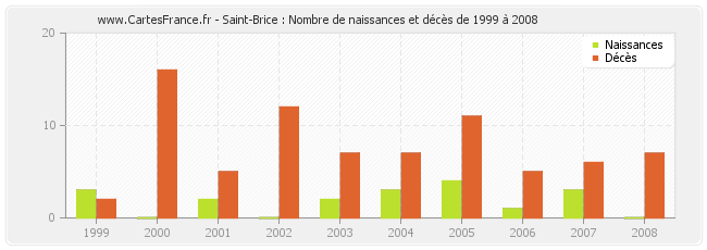 Saint-Brice : Nombre de naissances et décès de 1999 à 2008