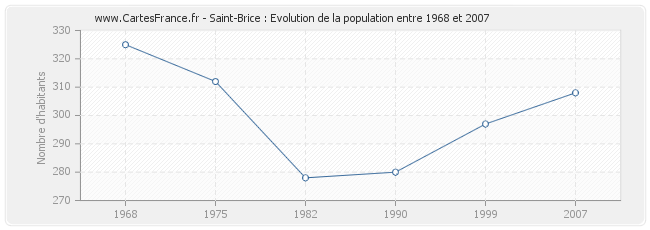 Population Saint-Brice