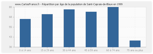Répartition par âge de la population de Saint-Caprais-de-Blaye en 1999