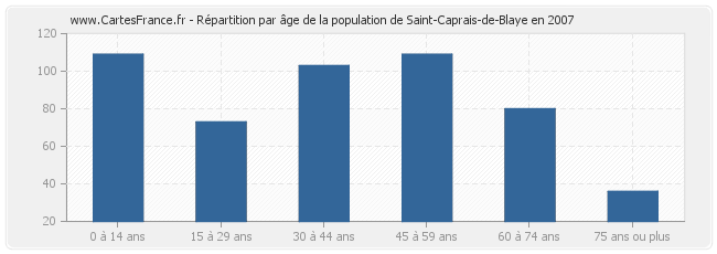 Répartition par âge de la population de Saint-Caprais-de-Blaye en 2007