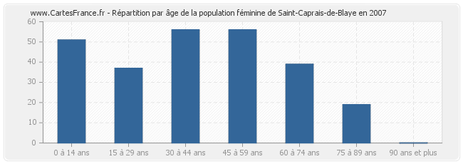 Répartition par âge de la population féminine de Saint-Caprais-de-Blaye en 2007