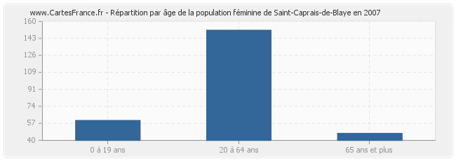 Répartition par âge de la population féminine de Saint-Caprais-de-Blaye en 2007