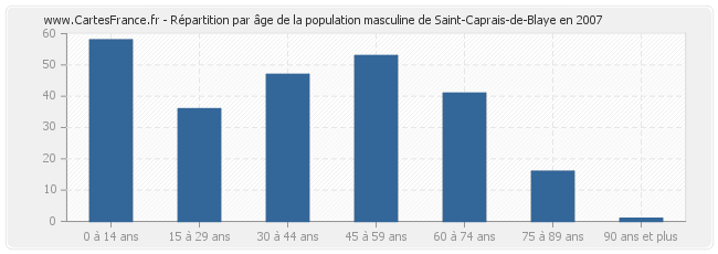 Répartition par âge de la population masculine de Saint-Caprais-de-Blaye en 2007