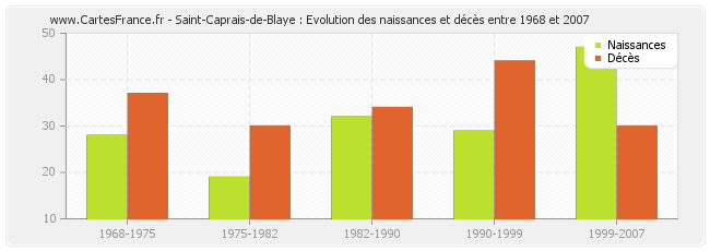 Saint-Caprais-de-Blaye : Evolution des naissances et décès entre 1968 et 2007