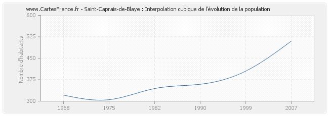 Saint-Caprais-de-Blaye : Interpolation cubique de l'évolution de la population