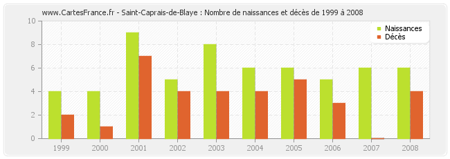 Saint-Caprais-de-Blaye : Nombre de naissances et décès de 1999 à 2008