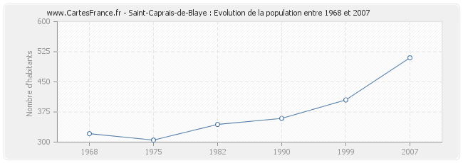 Population Saint-Caprais-de-Blaye