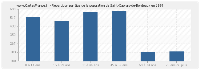 Répartition par âge de la population de Saint-Caprais-de-Bordeaux en 1999