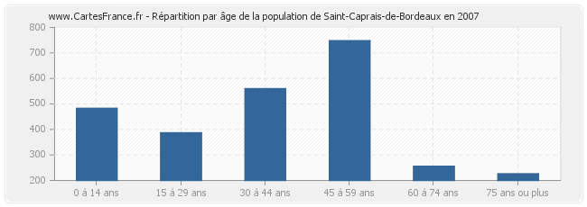 Répartition par âge de la population de Saint-Caprais-de-Bordeaux en 2007