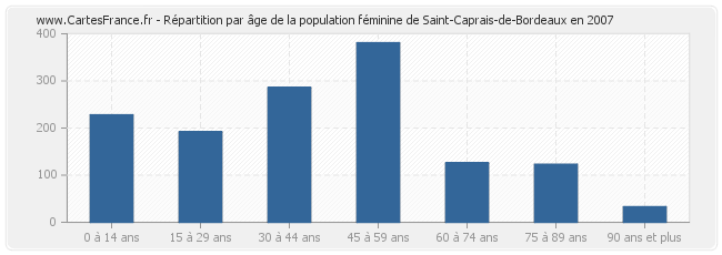 Répartition par âge de la population féminine de Saint-Caprais-de-Bordeaux en 2007