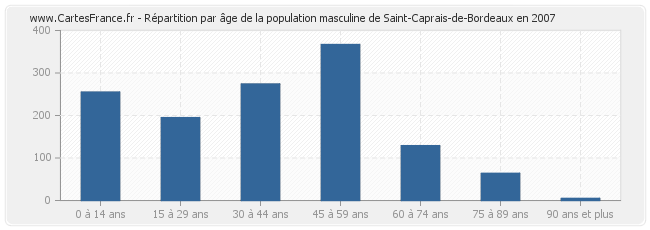 Répartition par âge de la population masculine de Saint-Caprais-de-Bordeaux en 2007
