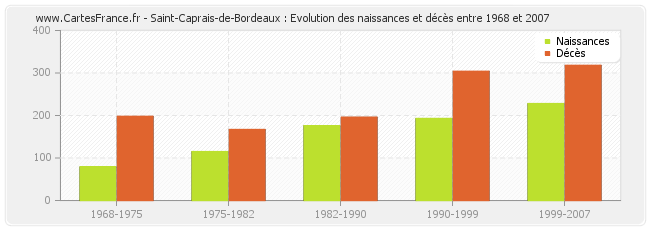 Saint-Caprais-de-Bordeaux : Evolution des naissances et décès entre 1968 et 2007