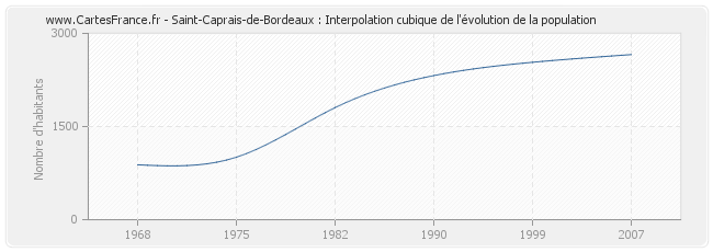 Saint-Caprais-de-Bordeaux : Interpolation cubique de l'évolution de la population