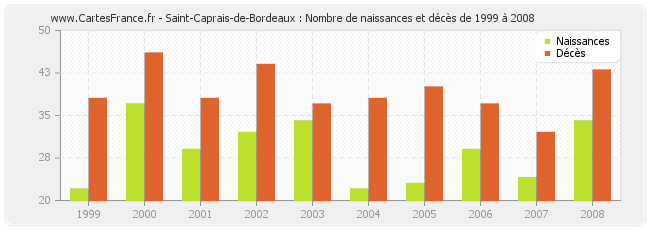 Saint-Caprais-de-Bordeaux : Nombre de naissances et décès de 1999 à 2008