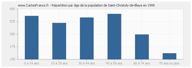 Répartition par âge de la population de Saint-Christoly-de-Blaye en 1999
