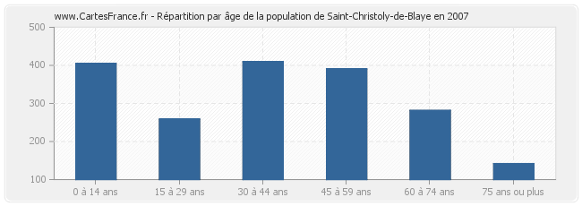 Répartition par âge de la population de Saint-Christoly-de-Blaye en 2007