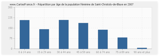 Répartition par âge de la population féminine de Saint-Christoly-de-Blaye en 2007