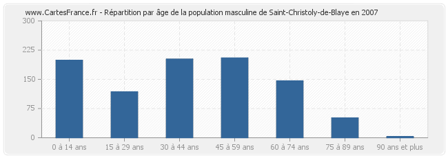 Répartition par âge de la population masculine de Saint-Christoly-de-Blaye en 2007