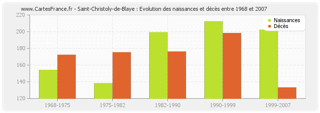 Saint-Christoly-de-Blaye : Evolution des naissances et décès entre 1968 et 2007
